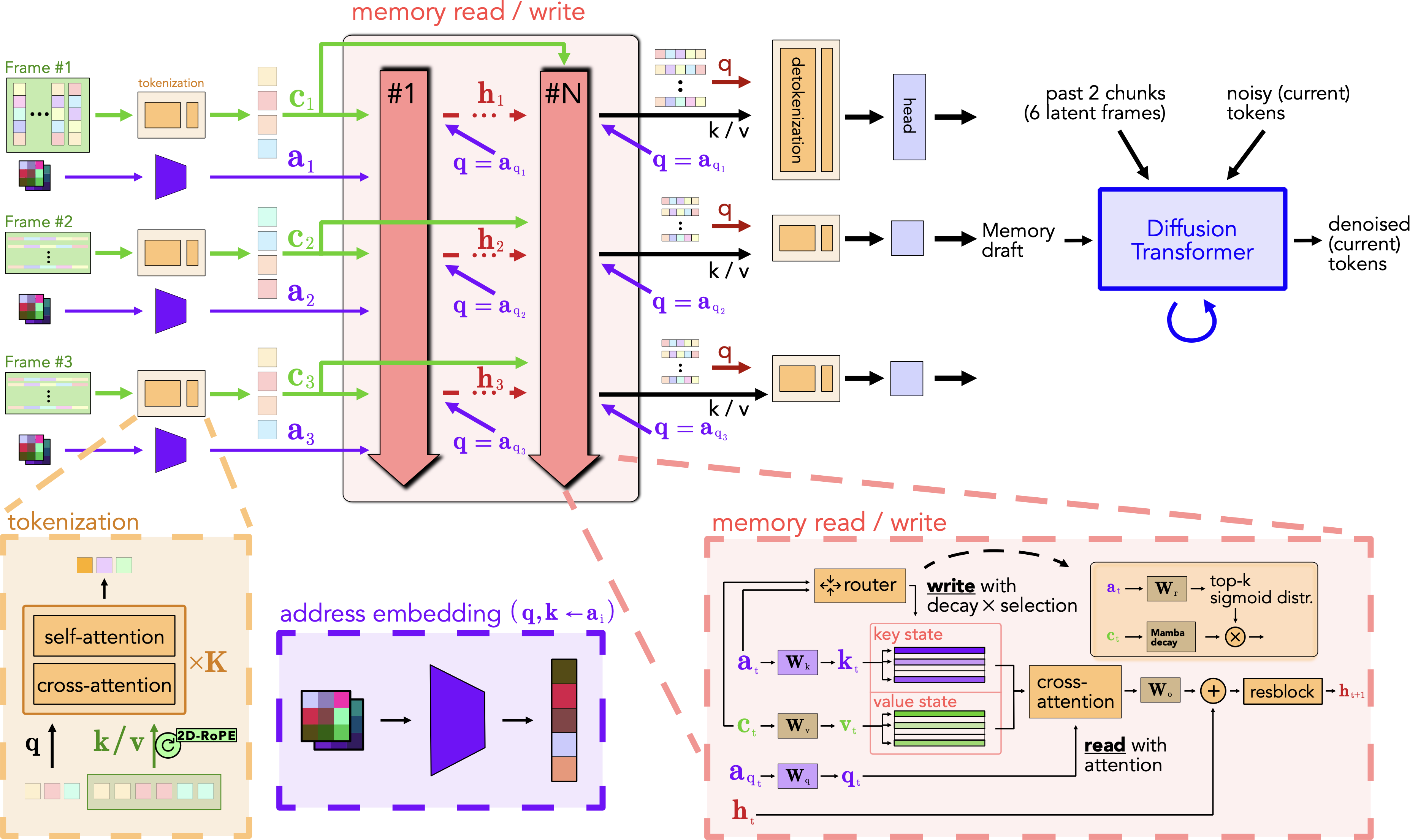 SMART inference overview: a pose-addressed slot memory drafts the target frames with confidence maps for an autoregressive video diffusion model, whose outputs are stored back in memory.