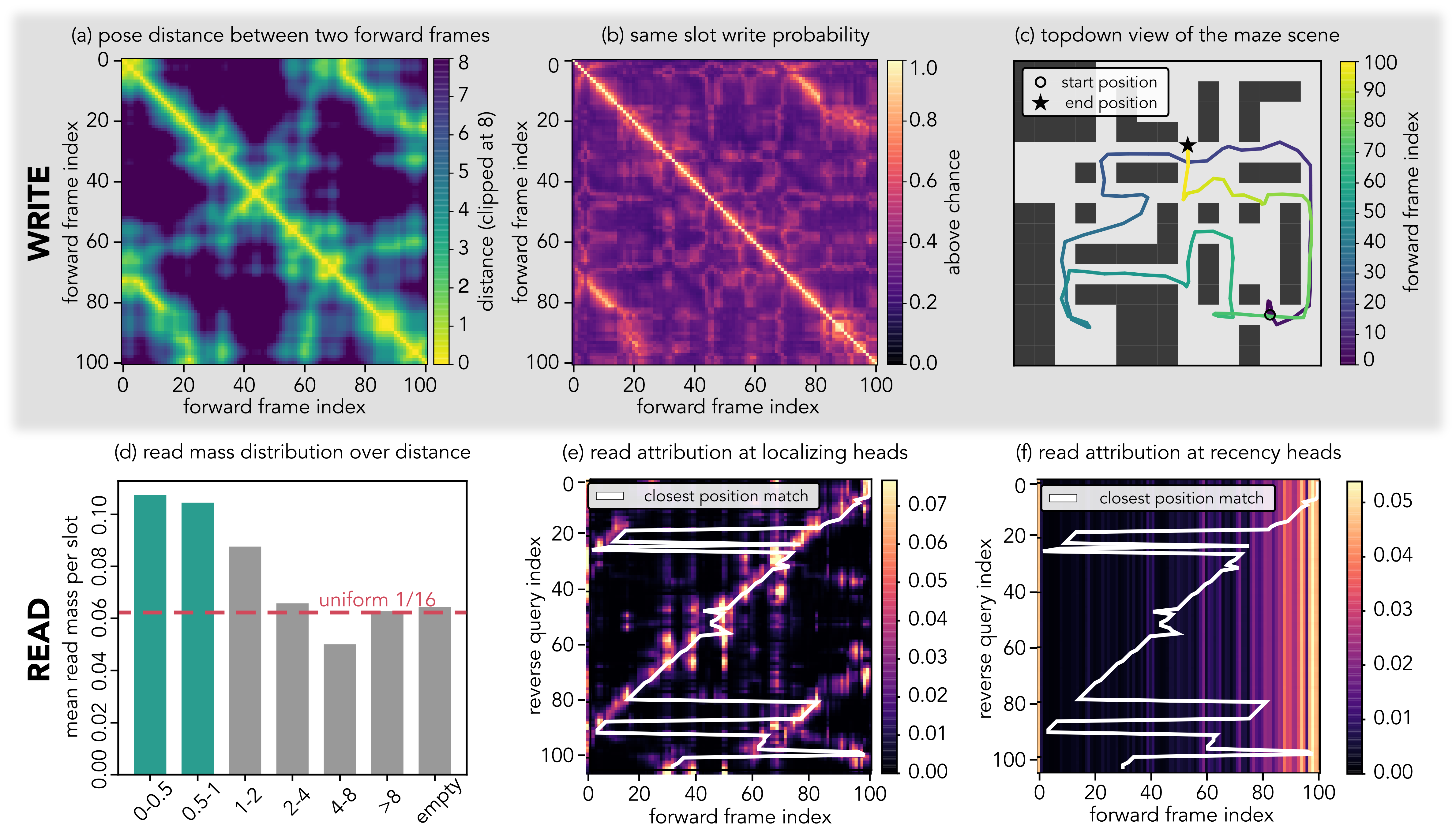Six panels on a 401-frame Memory Maze episode: frame distances, slot sharing probabilities, the trajectory, read mass per slot, and read attribution for a localizing and a global head.