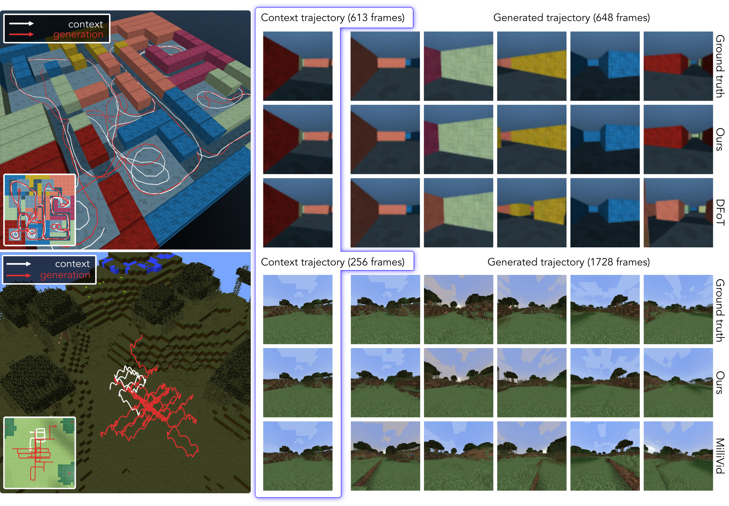 Memory Maze and Minecraft rollouts: ground truth, SMART and a baseline over long generated trajectories.