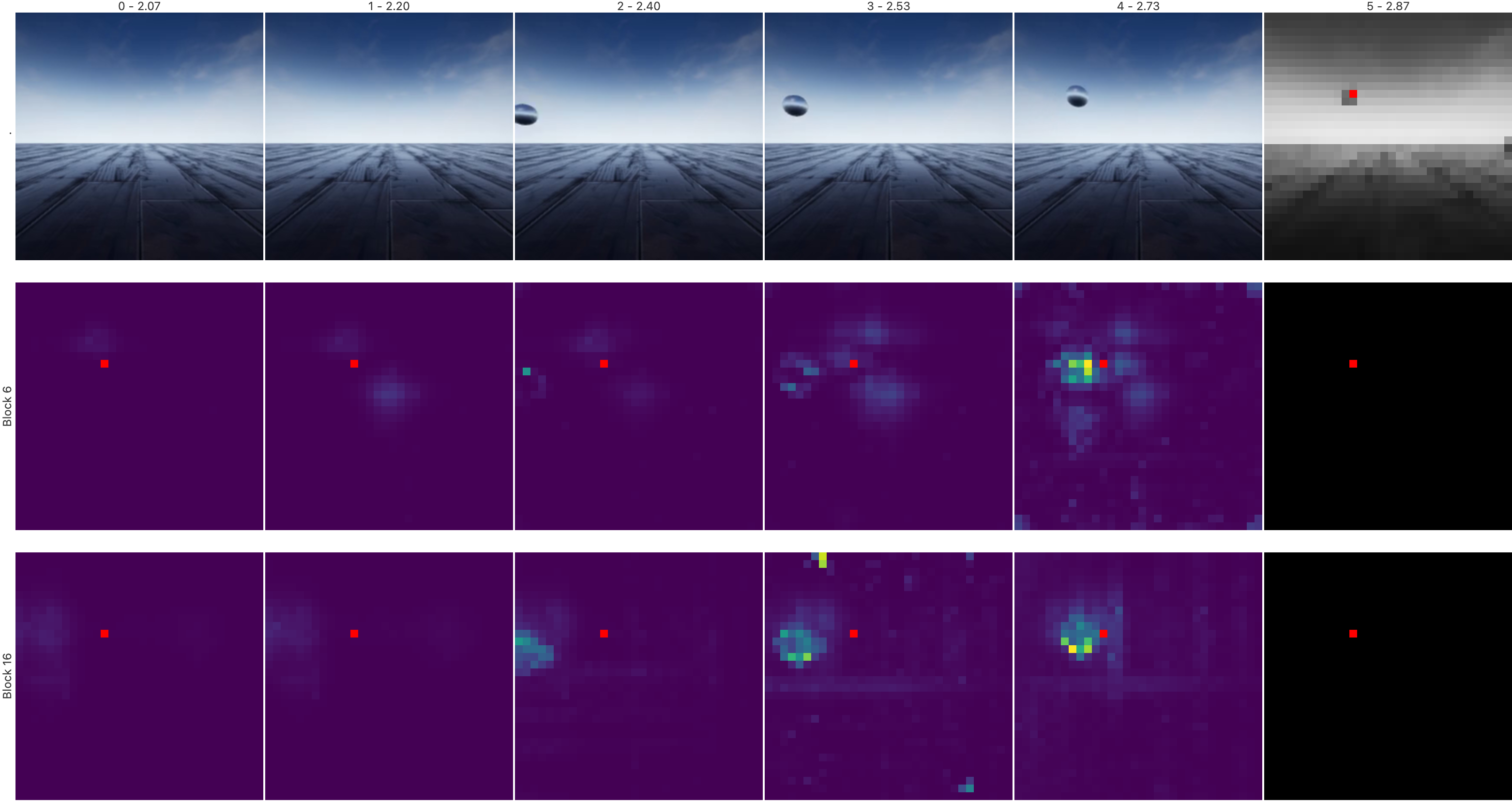 This figure visualizes the cross-attention maps inside the predictor. For a specific query patch in the future (marked in red), it shows which patches from the past frames the model is *paying attention to*.