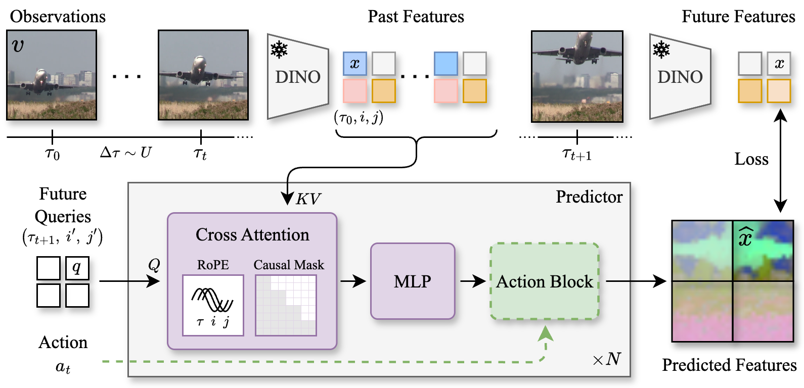 DINO-World schematic. It shows video frames being fed into a frozen DINOv2 encoder to get 'Past Features.' Then, the 'Predictor' module takes these features to generate 'Predicted Features,' which are compared to the future ground-truth DINOv2 features.