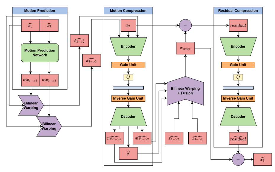 bidirectional video compression network architecture